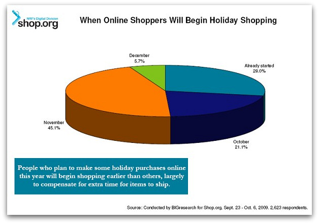 online-shoppers-graph online holiday shopping survey