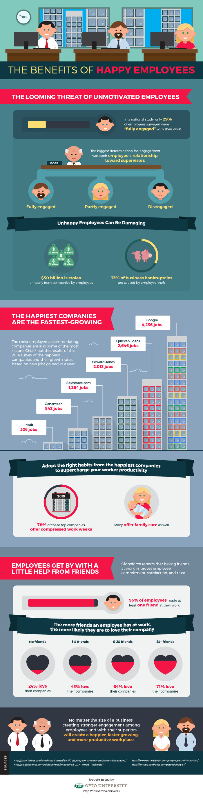 The benefits of happy employees - infographic by Ohio University