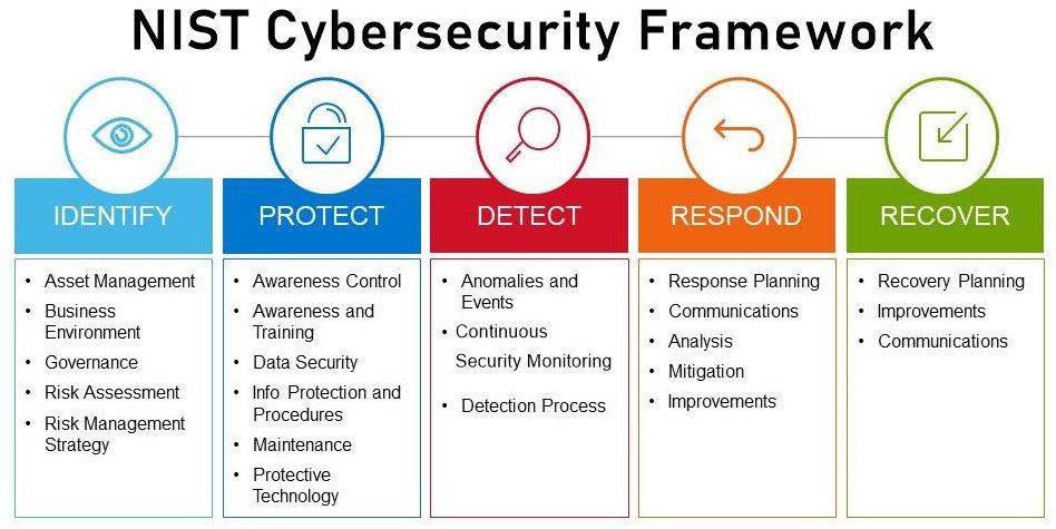 NIST cybersecurity compliance framework