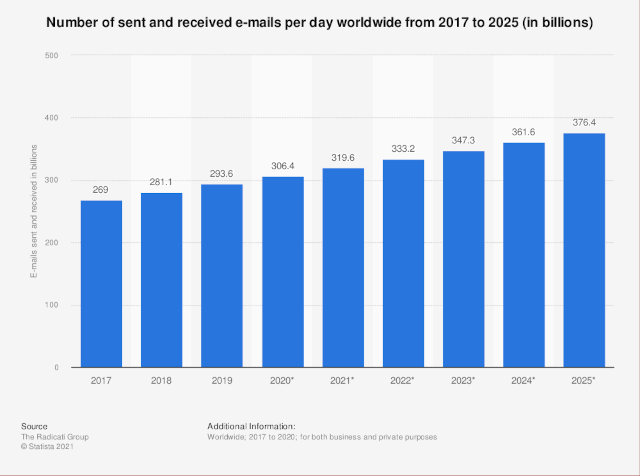 Email total graph