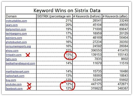 keyword wins on Sistrix data