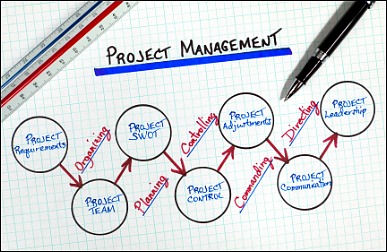 project management with Prince2 training