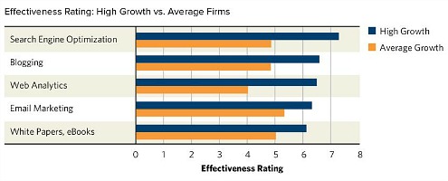 the top 5 most effective online marketing techniques