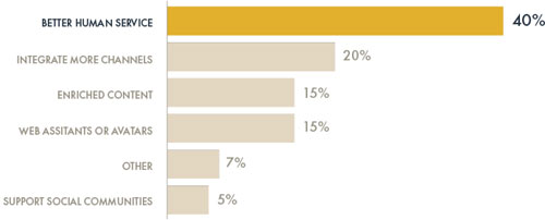 Better human service is the most requested improvement from customers