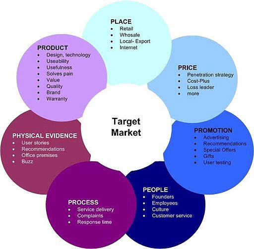 7PS for digital marketing