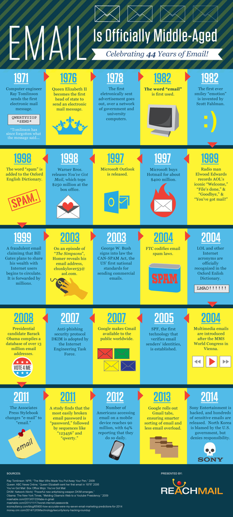 History of email by ReachMail