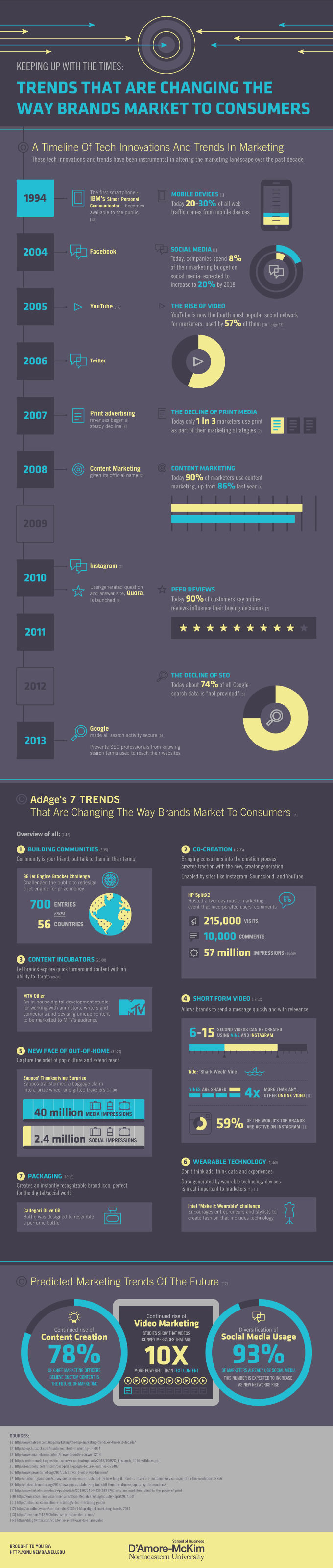 Innovative marketing trends in infographic