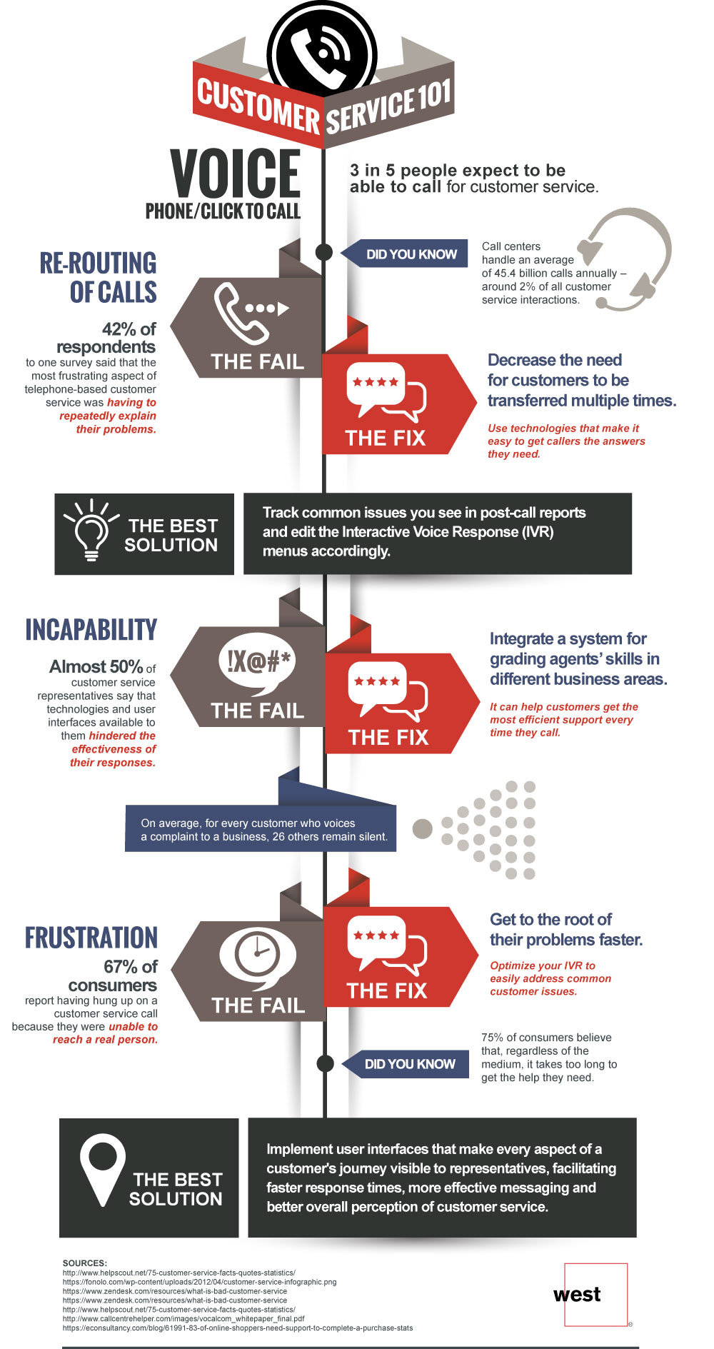 Voice customer service infographic