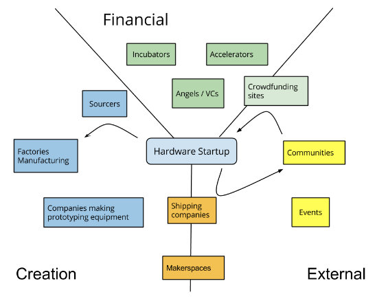 Hardware startup ecosystem overview