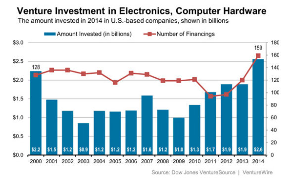 Venture investment in hardware startups