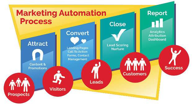 Marketing automation process