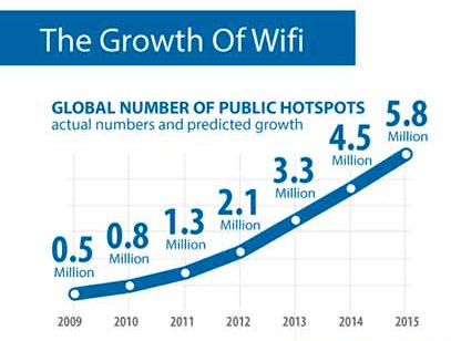 WiFi rapid growth infographic