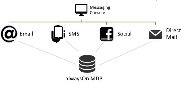 AlwaysOn MDB diagram