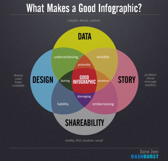 What makes a good infographic
