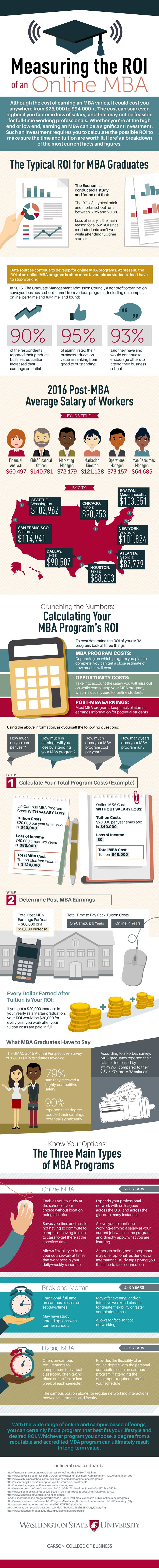 Online MBA ROI infographic