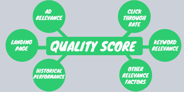 Quality score