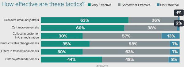 Email effectiveness