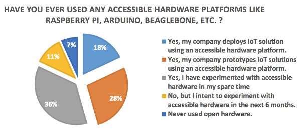 IoT hardware platforms use