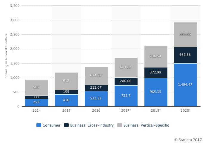 IoT endpoint spending by category