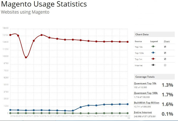 Magento usage statistics