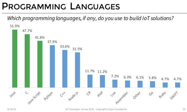 Most popular IoT language