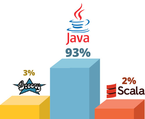 Most popular JVM language