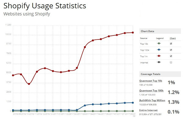 Shopify usage statistics