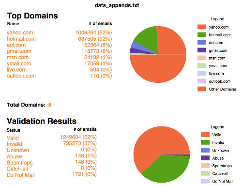 ZeroBounce report example