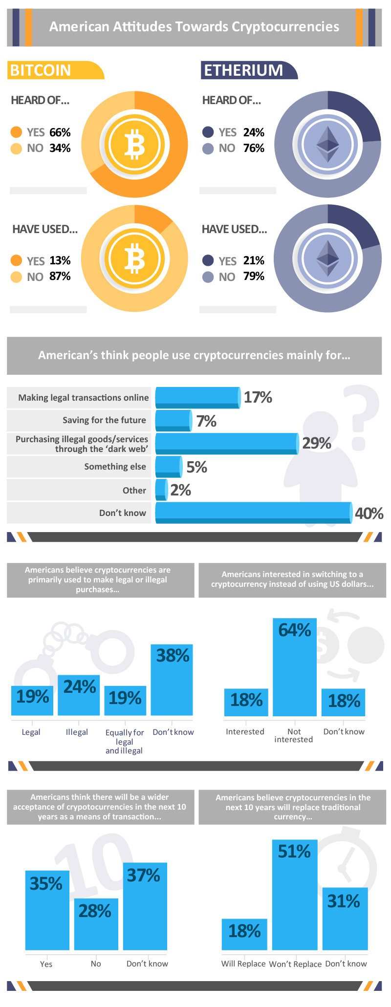 Americans attitude toward cryptocurrencies - infographic