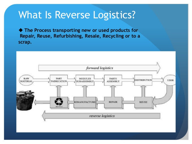 What is reverse logistics?