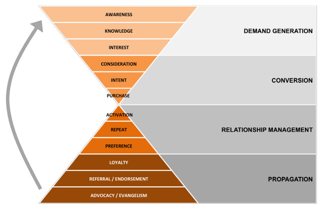 Marketing hourglass diagram