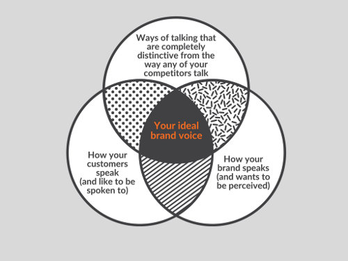 Your ideal brand voice
