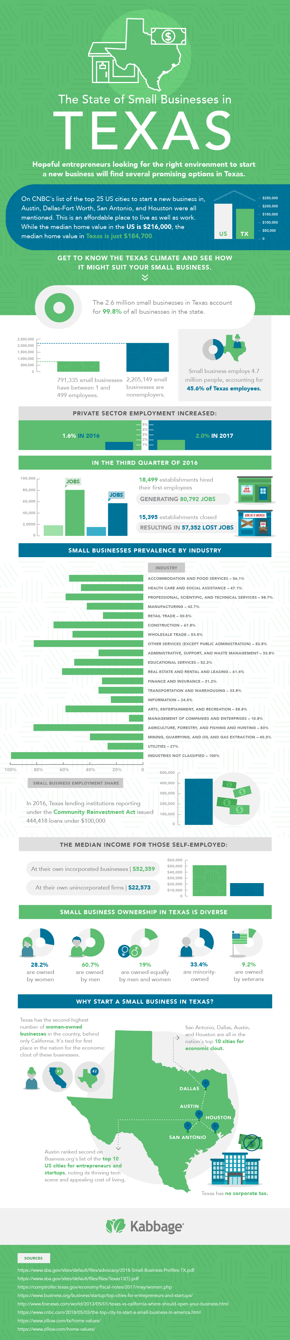 The state of small businesses in Texas - infographic