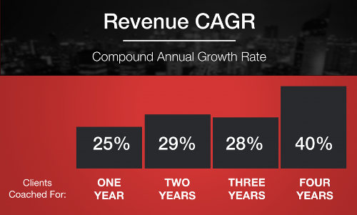 Revenue CAGR (Compound Annual Growth Rate)