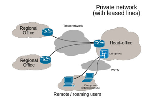 Leased line