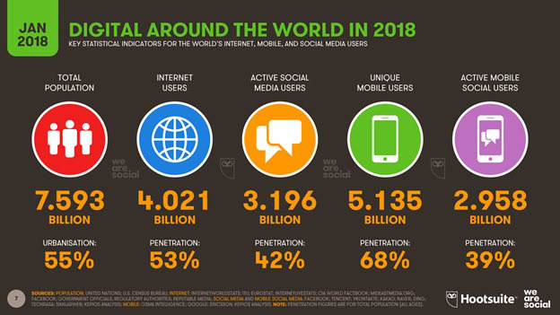 Global digital trends