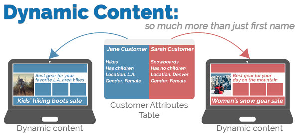 Dynamic content infographic