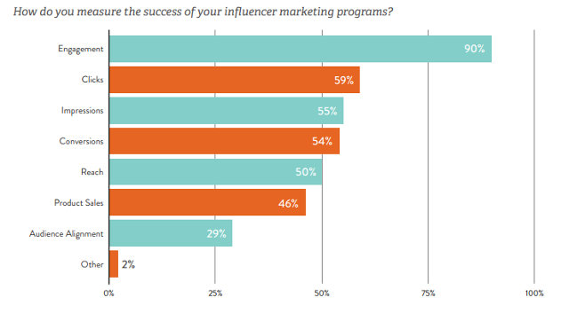 Metrics to measure influencer marketing success