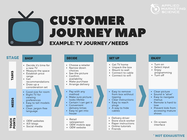 Customer journey mapping example for purchasing a TV