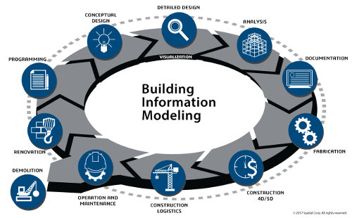 Building Information Modeling (BIM)