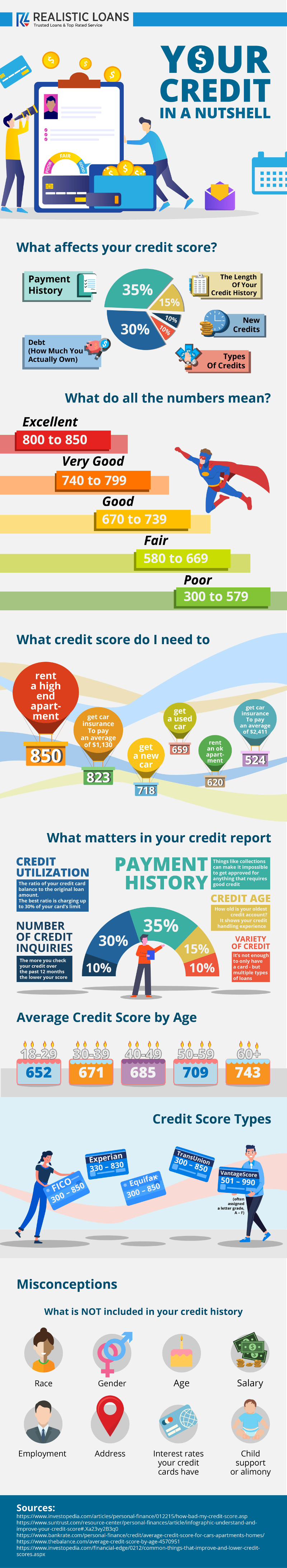 Credit Score infographic