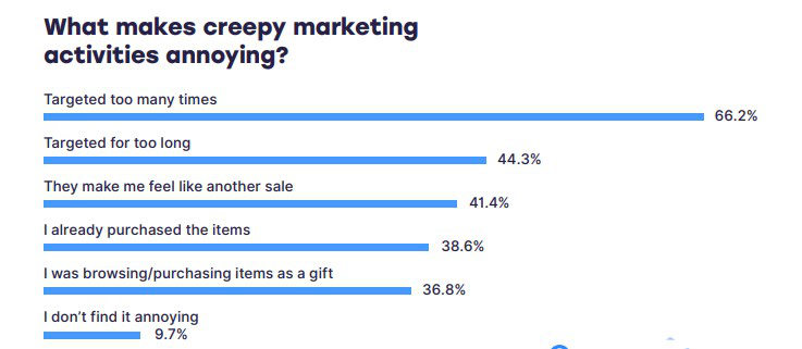 Creepy marketing stats