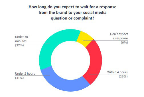 Social media response rate