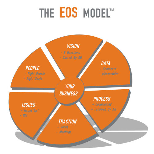 Entrepreneurial Operating System (EOS) model