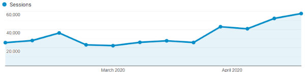 Increasing search volume