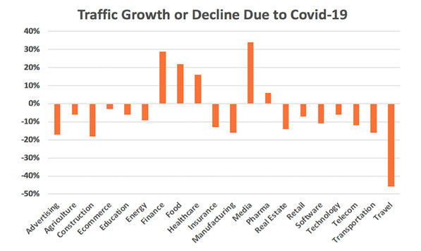Search traffic growth / decline due to Covid-19
