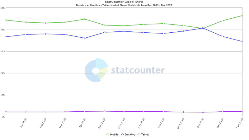 Desktop vs mobile vs tablet market share
