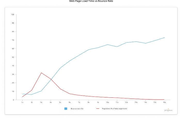 Website load time vs bounce rate