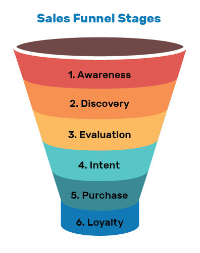 Sales funnel stages