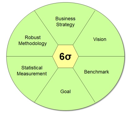 Six Sigma
